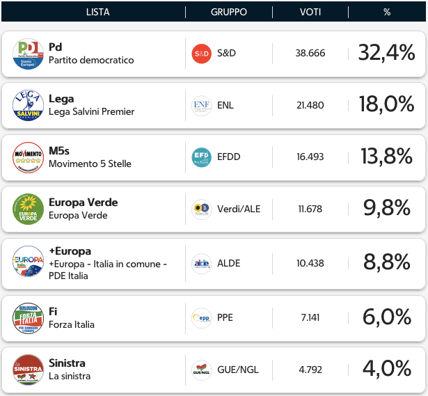 Classifica partiti voti italiani all'estero